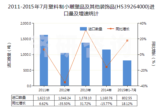 2011-2015年7月塑料制小雕塑品及其他裝飾品(HS39264000)進(jìn)口量及增速統(tǒng)計(jì) 2011-2015年7月塑料制小雕塑品及其他裝飾品(HS39264000)進(jìn)口量及增速統(tǒng)計(jì)
